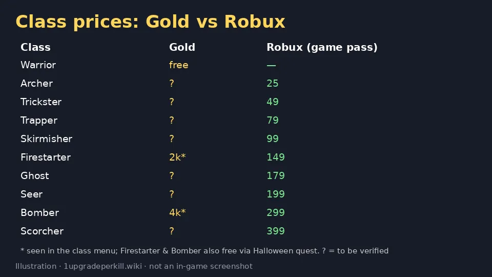 Chart comparing gold and Robux prices for all 10 classes in +1 Upgrade Per Kill