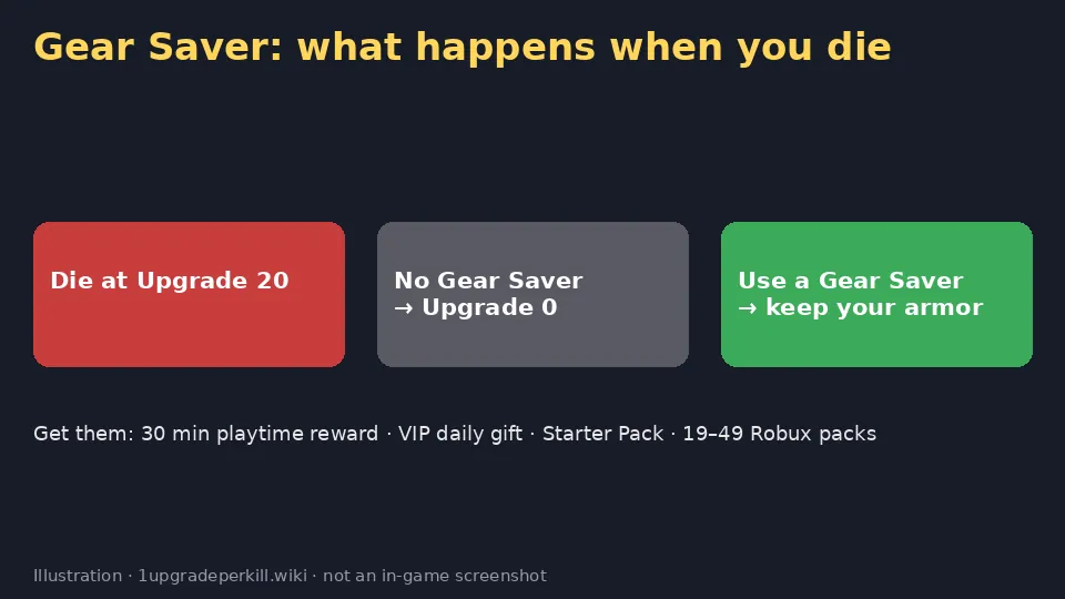 Diagram showing a death with and without a Gear Saver in +1 Upgrade Per Kill