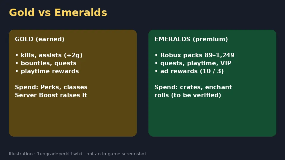 Comparison chart of Gold and Emeralds currencies in +1 Upgrade Per Kill