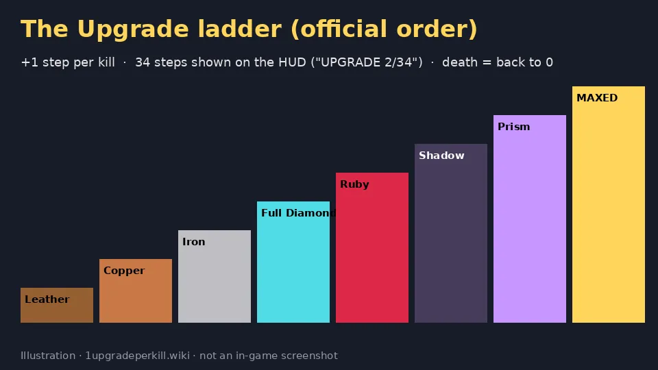 Diagram of the +1 Upgrade Per Kill armor ladder: Leather, Copper, Iron, Full Diamond, Ruby, Shadow, Prism, MAXED